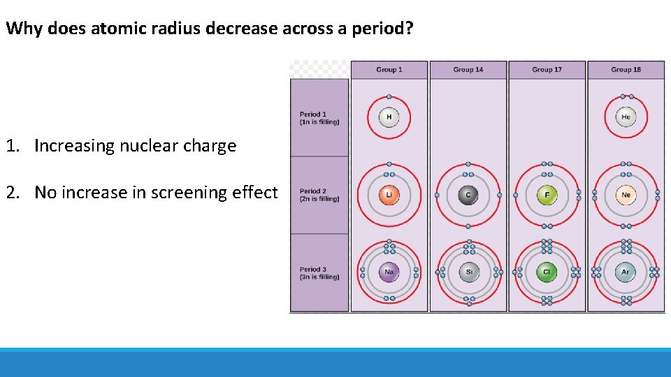Why does atomic radius decrease across a period? 1. Increasing nuclear charge 2. No