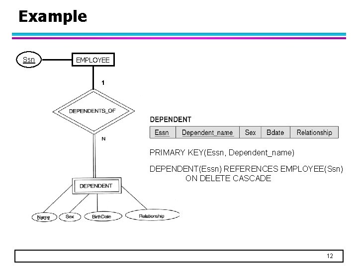 Example Ssn EMPLOYEE 1 PRIMARY KEY(Essn, Dependent_name) DEPENDENT(Essn) REFERENCES EMPLOYEE(Ssn) ON DELETE CASCADE 12