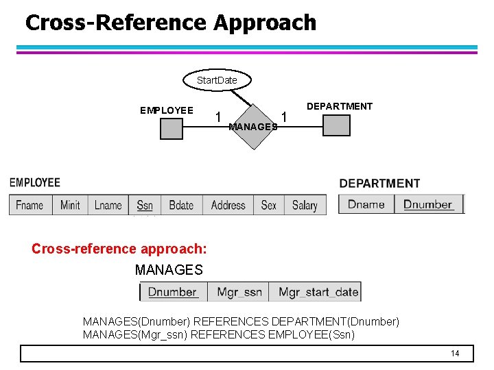 Cross-Reference Approach Start. Date EMPLOYEE 1 MANAGES 1 DEPARTMENT Cross-reference approach: MANAGES(Dnumber) REFERENCES DEPARTMENT(Dnumber)