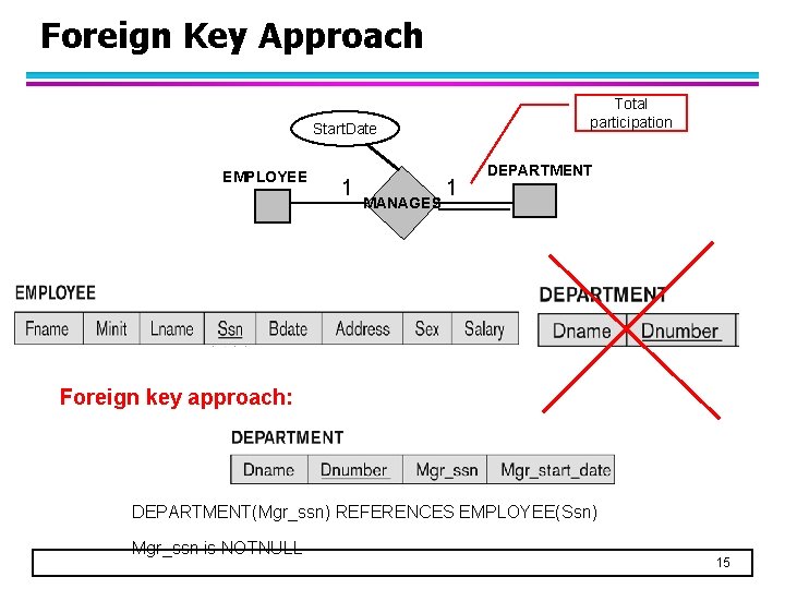 Foreign Key Approach Total participation Start. Date EMPLOYEE 1 MANAGES 1 DEPARTMENT Foreign key
