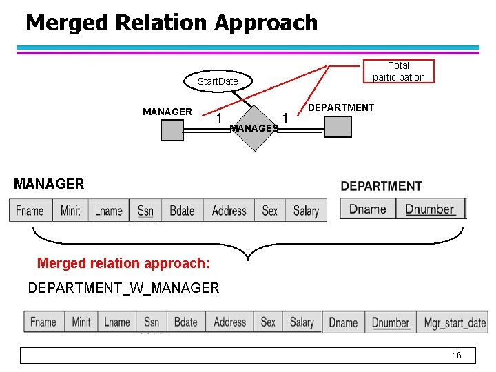 Merged Relation Approach Total participation Start. Date MANAGER 1 MANAGES 1 DEPARTMENT MANAGER Merged