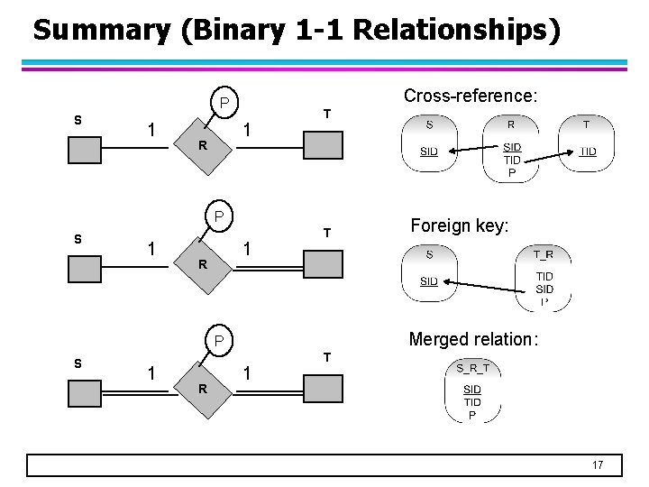 Summary (Binary 1 -1 Relationships) Cross-reference: P S 1 1 R T Merged relation: