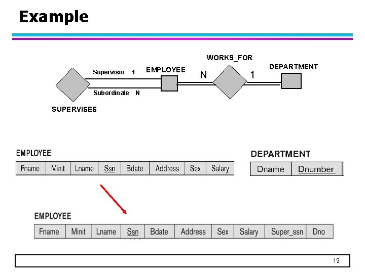 Example WORKS_FOR Supervisor Subordinate EMPLOYEE 1 N 1 DEPARTMENT N SUPERVISES 19 