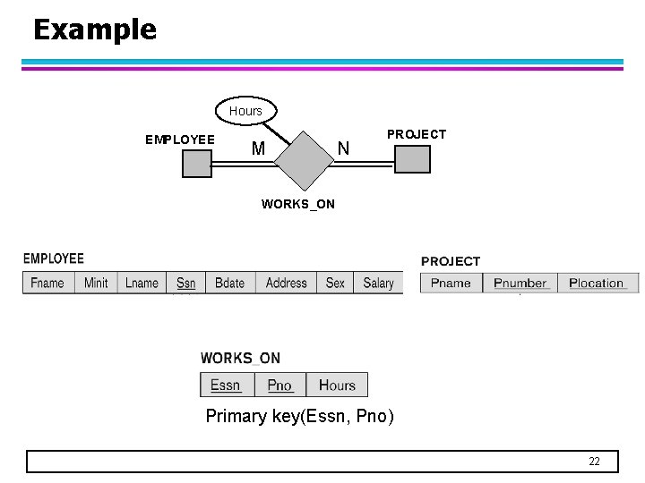 Example Hours EMPLOYEE M N PROJECT WORKS_ON Primary key(Essn, Pno) 22 