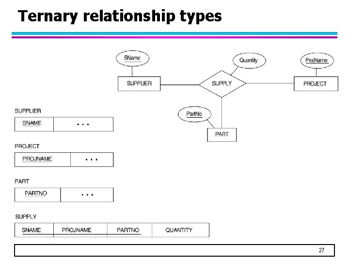Ternary relationship types 27 