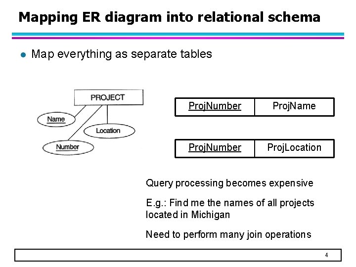 Mapping ER diagram into relational schema l Map everything as separate tables Proj. Number