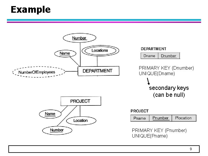 Example PRIMARY KEY (Dnumber) UNIQUE(Dname) secondary keys (can be null) PRIMARY KEY (Pnumber) UNIQUE(Pname)