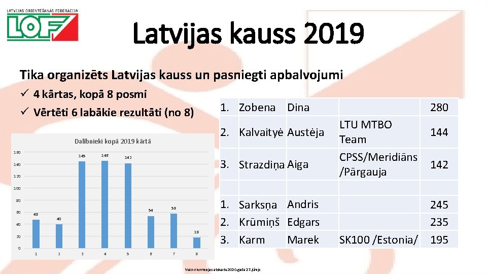 Latvijas kauss 2019 Tika organizēts Latvijas kauss un pasniegti apbalvojumi ü 4 kārtas, kopā
