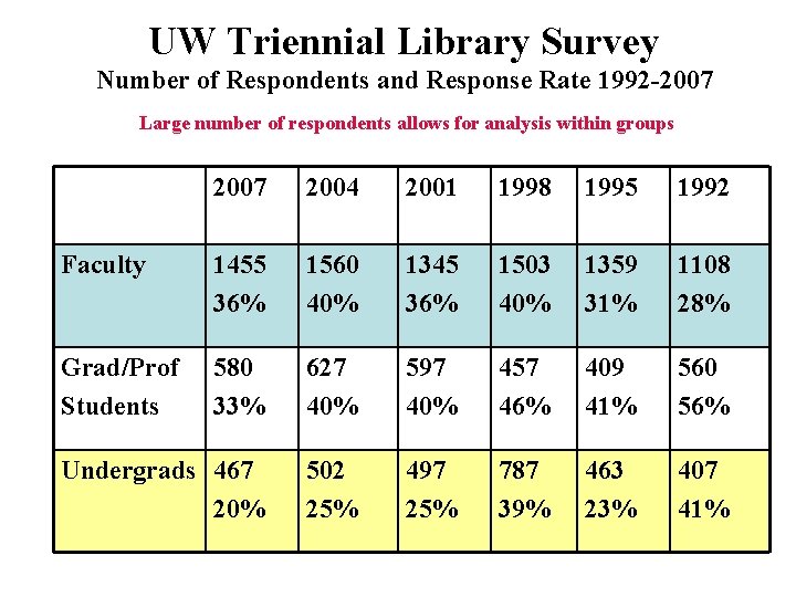 UW Triennial Library Survey Number of Respondents and Response Rate 1992 -2007 Large number