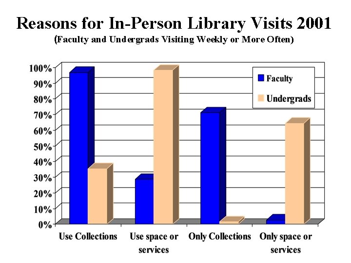 Reasons for In-Person Library Visits 2001 (Faculty and Undergrads Visiting Weekly or More Often)