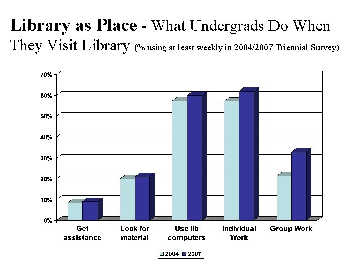 Library as Place - What Undergrads Do When They Visit Library (% using at