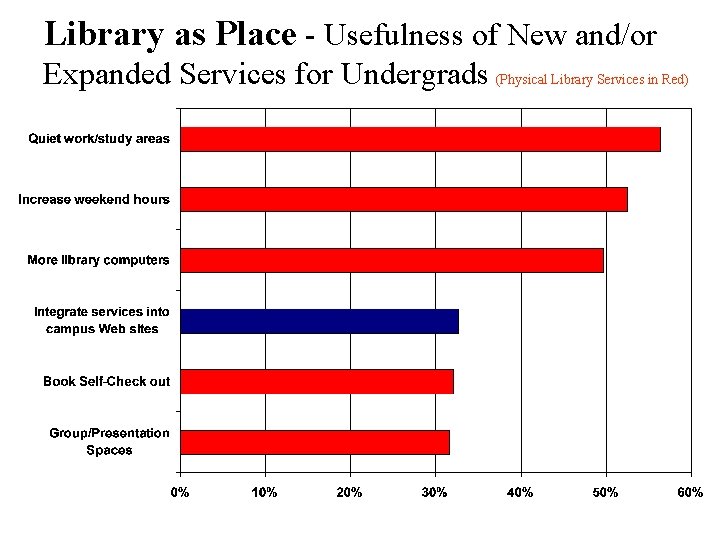 Library as Place - Usefulness of New and/or Expanded Services for Undergrads (Physical Library