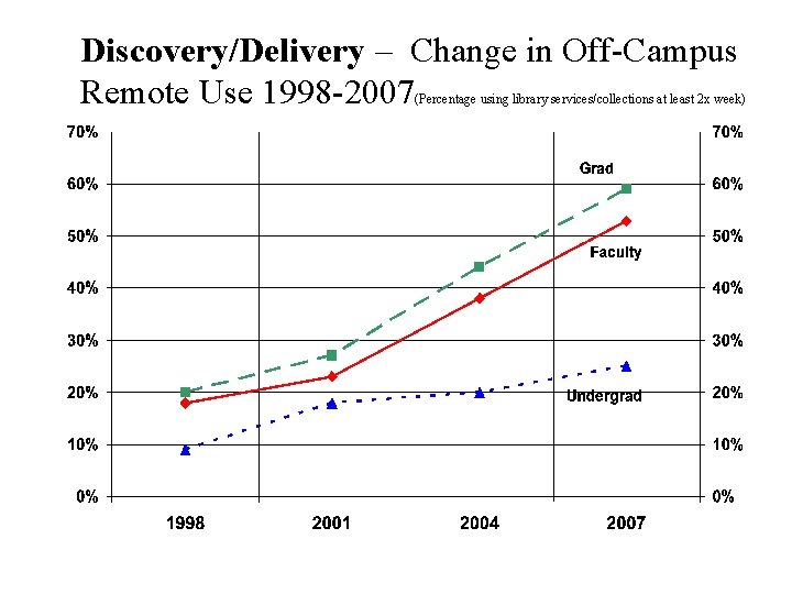 Discovery/Delivery – Change in Off-Campus Remote Use 1998 -2007 (Percentage using library services/collections at