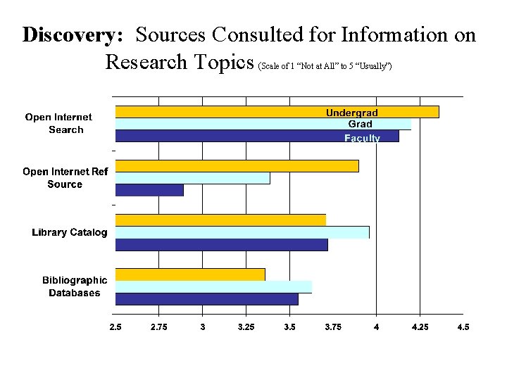 Discovery: Sources Consulted for Information on Research Topics ( Scale of 1 “Not at