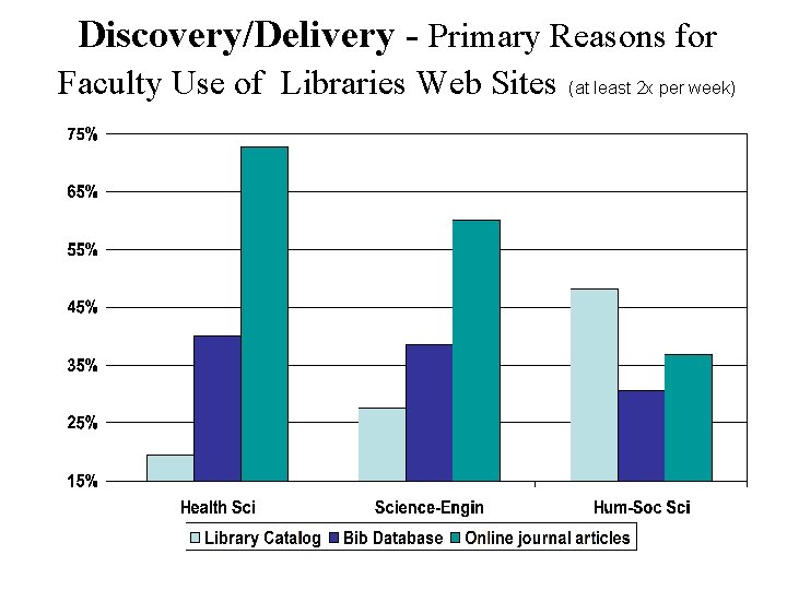 Discovery/Delivery - Primary Reasons for Faculty Use of Libraries Web Sites (at least 2
