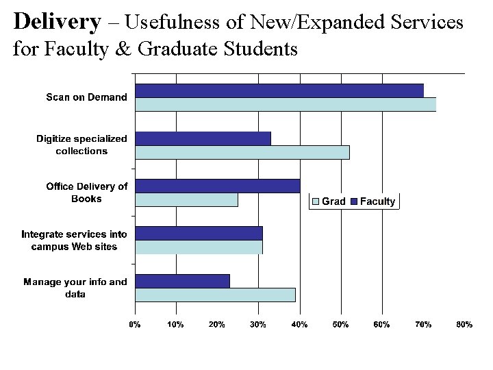 Delivery – Usefulness of New/Expanded Services for Faculty & Graduate Students 