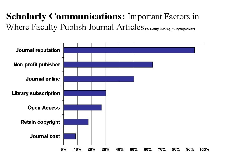Scholarly Communications: Important Factors in Where Faculty Publish Journal Articles (% Faculty marking “Very