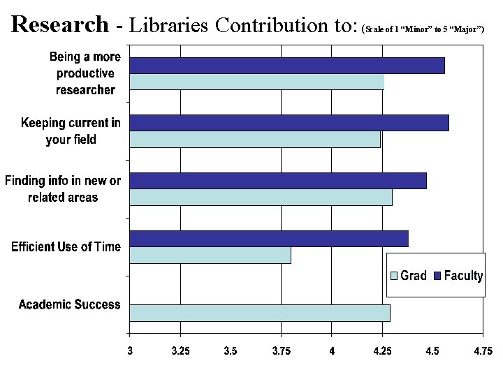 Research - Libraries Contribution to: ( Scale of 1 “Minor” to 5 “Major”) 