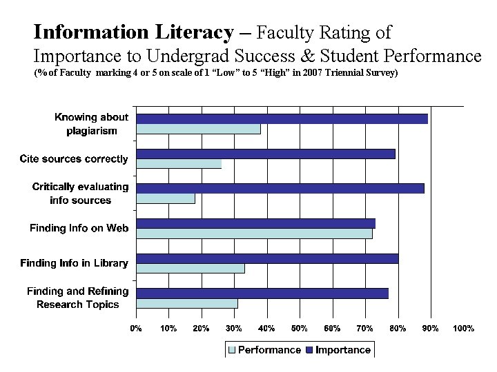 Information Literacy – Faculty Rating of Importance to Undergrad Success & Student Performance (%