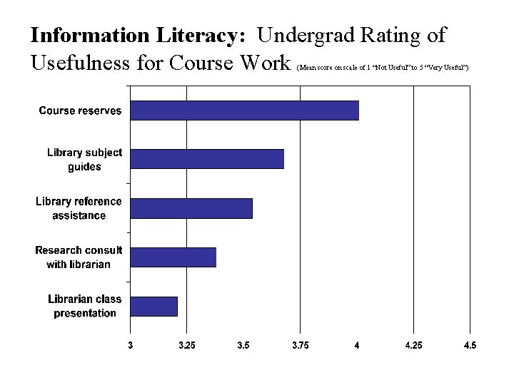 Information Literacy: Undergrad Rating of Usefulness for Course Work (Mean score on scale of