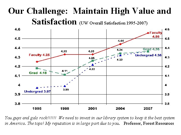 Our Challenge: Maintain High Value and Satisfaction (UW Overall Satisfaction 1995 -2007) You guys