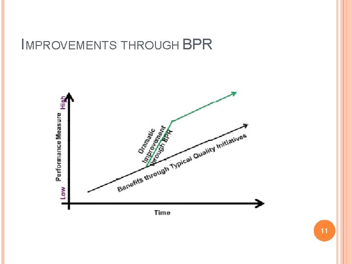 IMPROVEMENTS THROUGH BPR 11 
