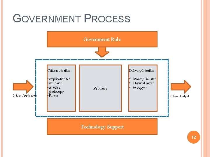 GOVERNMENT PROCESS Government Rule Citizen Application Citizen interface Delivery Interface • Application fee •