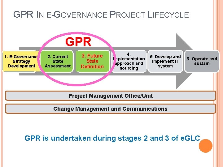 GPR IN E-GOVERNANCE PROJECT LIFECYCLE GPR 1. E-Governance Strategy Development 2. Current State Assessment
