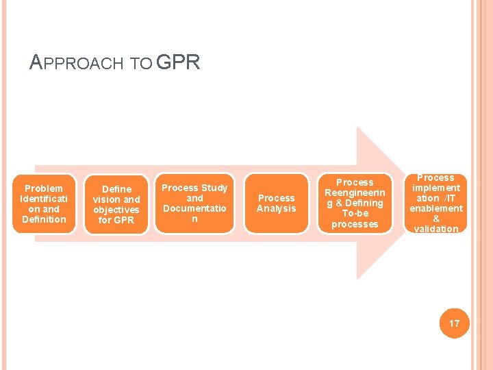 APPROACH TO GPR Problem Identificati on and Definition Define vision and objectives for GPR