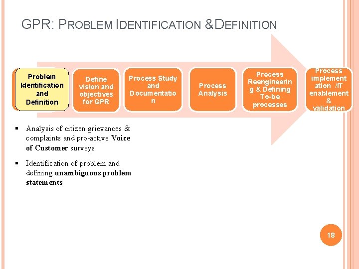 GPR: PROBLEM IDENTIFICATION & DEFINITION Problem Identification Identificati on and Definition Define vision and