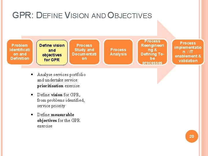 GPR: DEFINE VISION AND OBJECTIVES Problem Identificati on and Definition Define vision Define andand