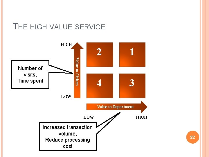 THE HIGH VALUE SERVICE HIGH Value to Citizen Number of visits, Time spent 2