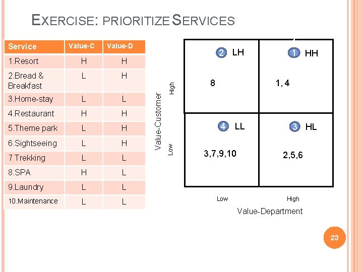 EXERCISE: PRIORITIZE SERVICES Value-D H H 2. Bread & Breakfast L H 3. Home-stay