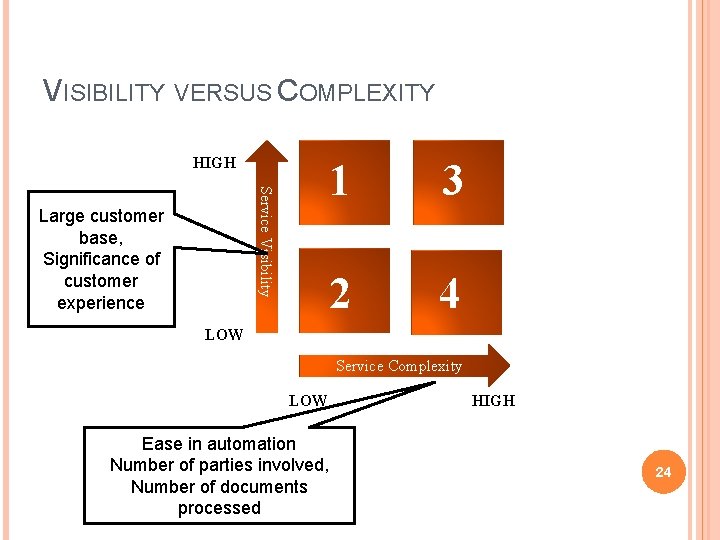 VISIBILITY VERSUS COMPLEXITY HIGH Service Visibility Large customer base, Significance of customer experience 1