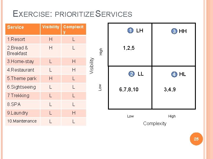 EXERCISE: PRIORITIZE SERVICES Visibility Complexit y L 2. Bread & Breakfast H L 3.