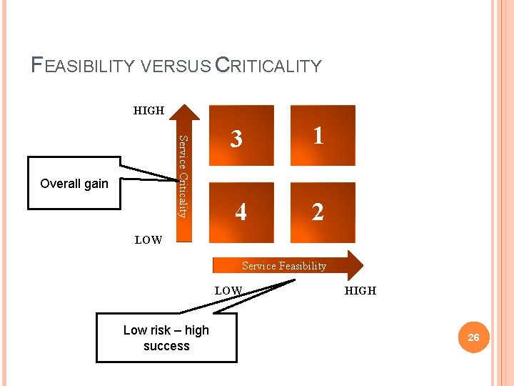 FEASIBILITY VERSUS CRITICALITY HIGH Service Criticality Overall gain 3 1 4 2 LOW Service