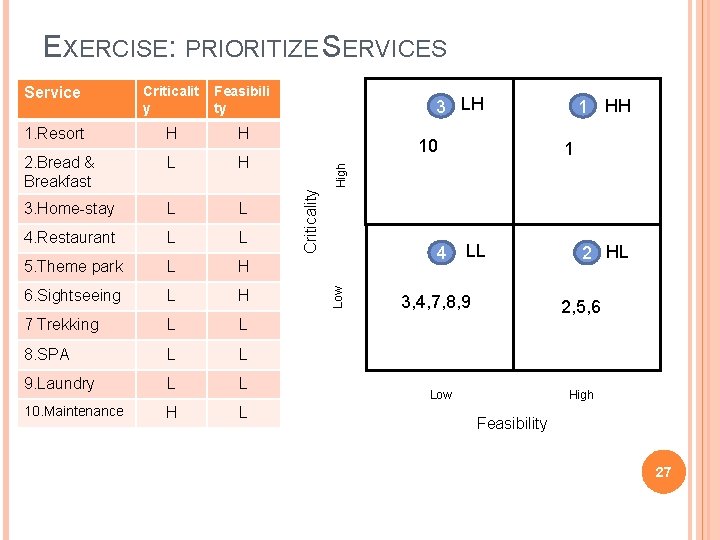 EXERCISE: PRIORITIZE SERVICES 1. Resort H H 2. Bread & Breakfast L H 3.