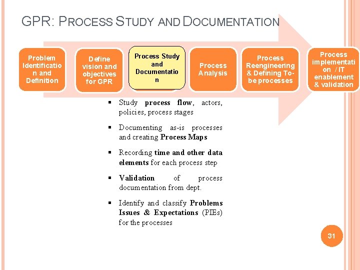 GPR: PROCESS STUDY AND DOCUMENTATION Problem Identificatio n and Definition Define vision and objectives