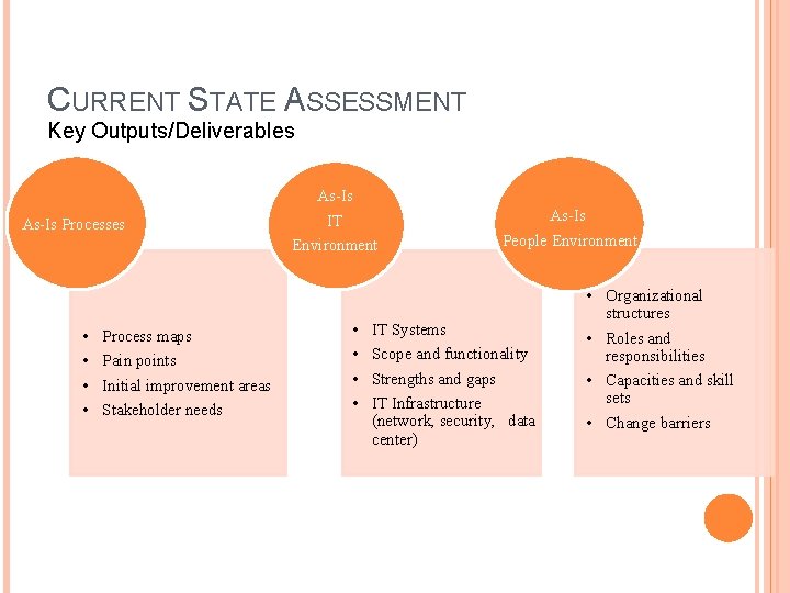 CURRENT STATE ASSESSMENT Key Outputs/Deliverables As-Is Processes • • Process maps Pain points Initial