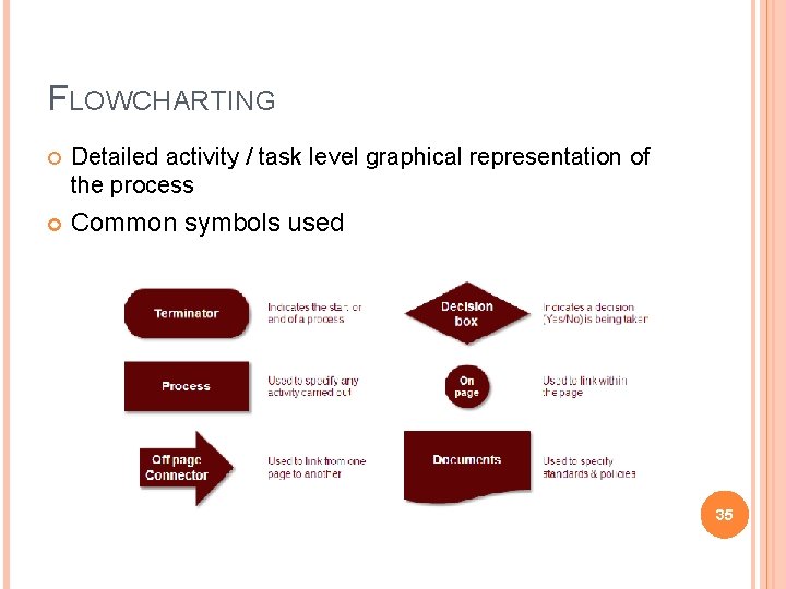 FLOWCHARTING Detailed activity / task level graphical representation of the process Common symbols used