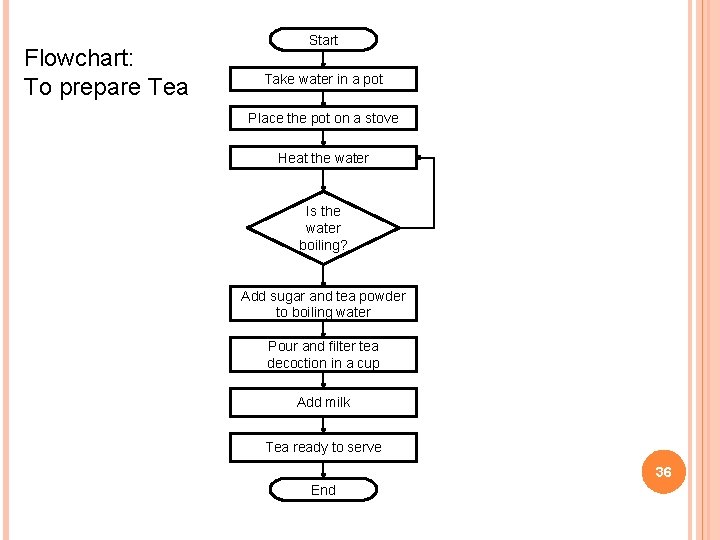 Flowchart: To prepare Tea Start Take water in a pot Place the pot on