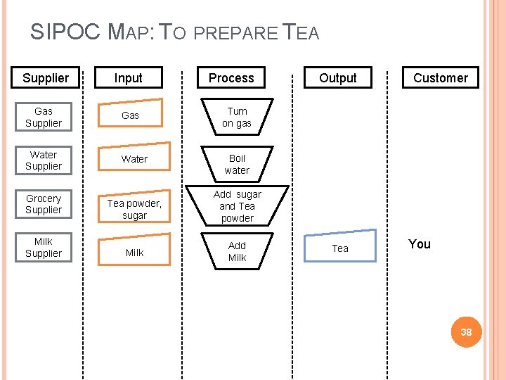 SIPOC MAP: TO PREPARE TEA Supplier Input Gas Supplier Gas Turn on gas Water