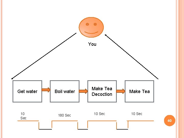 You Get water 10 Sec Boil water 180 Sec Make Tea Decoction 10 Sec