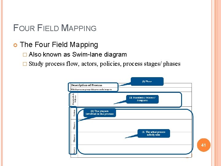 FOUR FIELD MAPPING The Four Field Mapping � Also known as Swim-lane diagram �