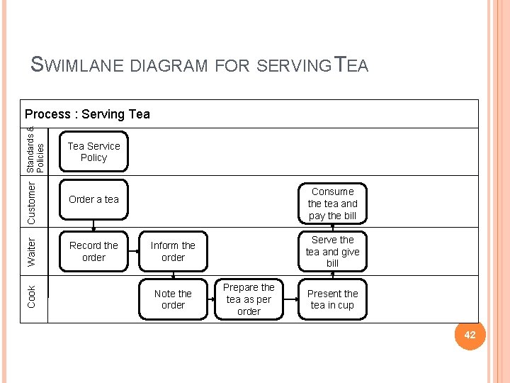 SWIMLANE DIAGRAM FOR SERVING TEA Cook Waiter Policies Customer Standards & Process : Serving