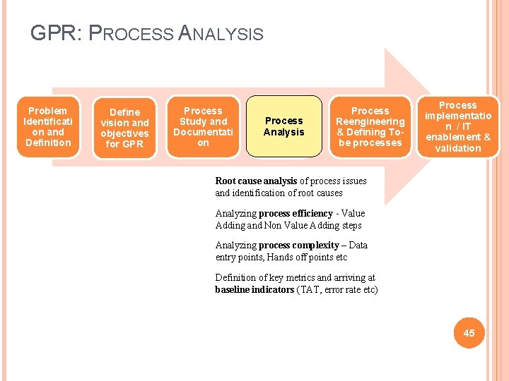 GPR: PROCESS ANALYSIS Problem Identificati on and Definition Define vision and objectives for GPR