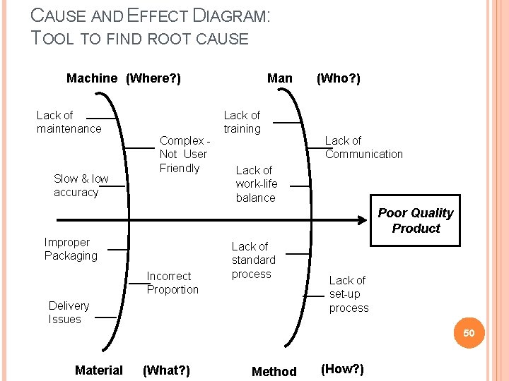 CAUSE AND EFFECT DIAGRAM: TOOL TO FIND ROOT CAUSE Man Machine (Where? ) Lack