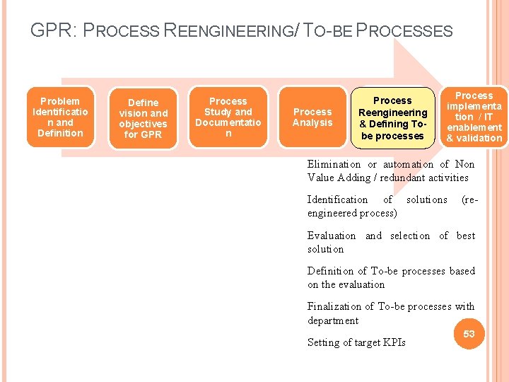 GPR: PROCESS REENGINEERING/ TO-BE PROCESSES Problem Identificatio n and Definition Define vision and objectives