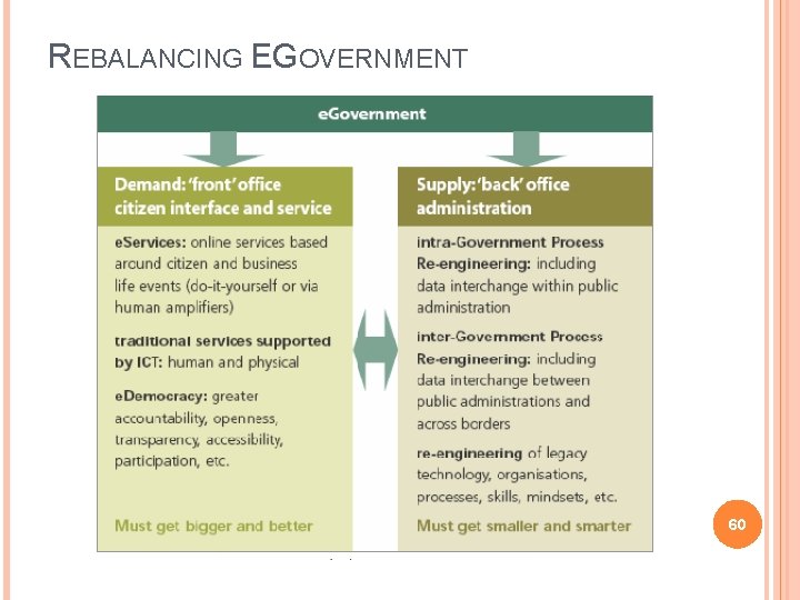 REBALANCING EGOVERNMENT 60 