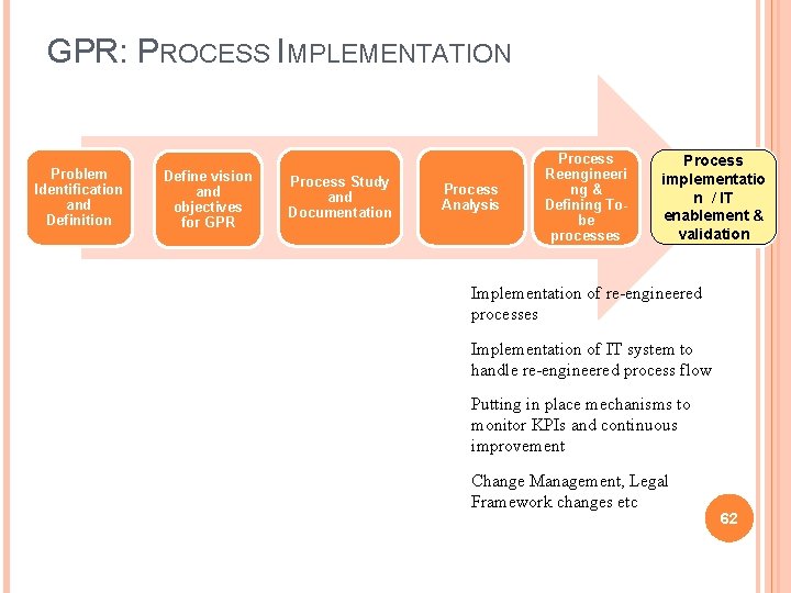 GPR: PROCESS IMPLEMENTATION Problem Identification and Definition Define vision and objectives for GPR Process